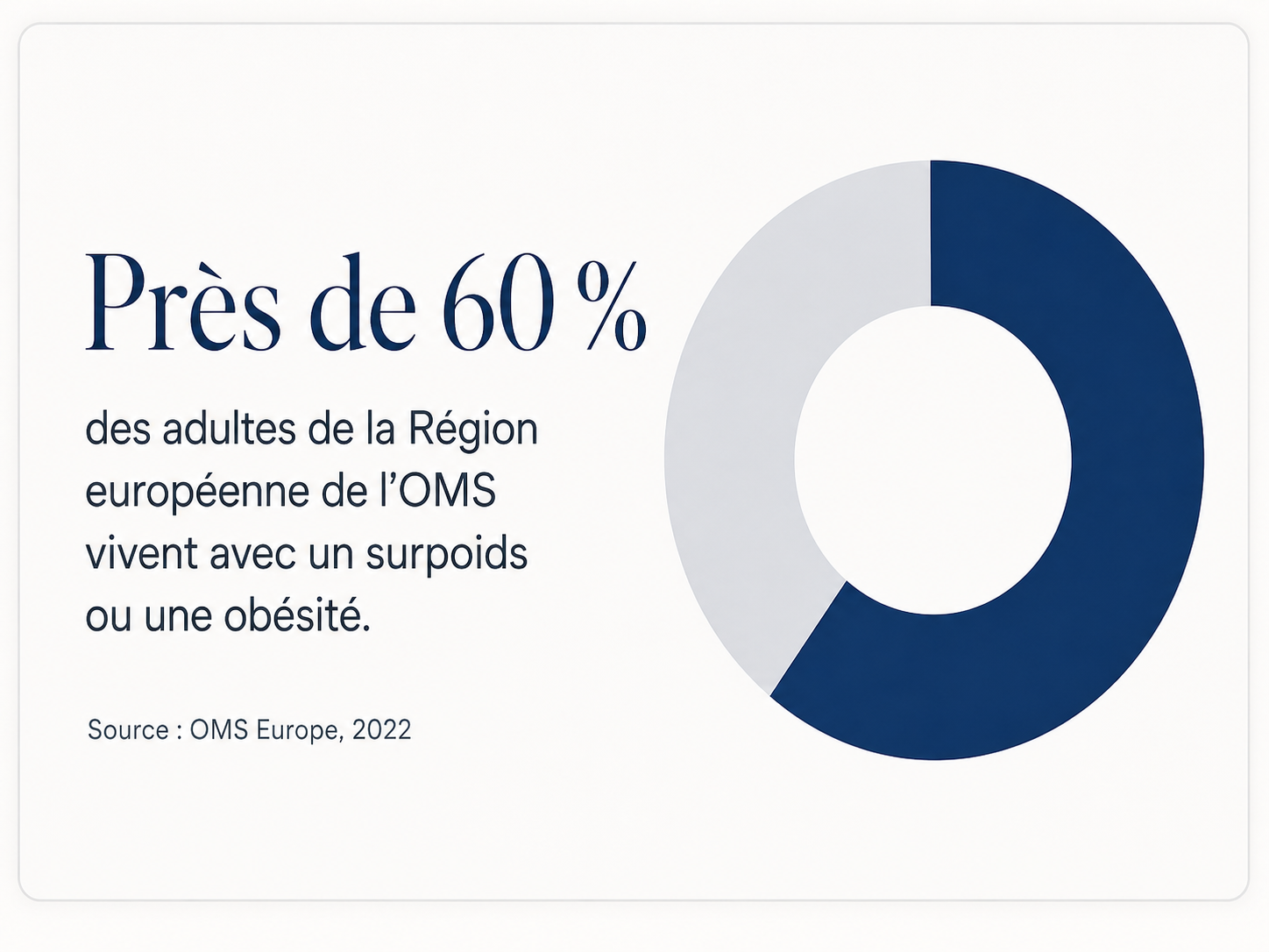 Près de 60% des adultes européens vivent avec un surpoids