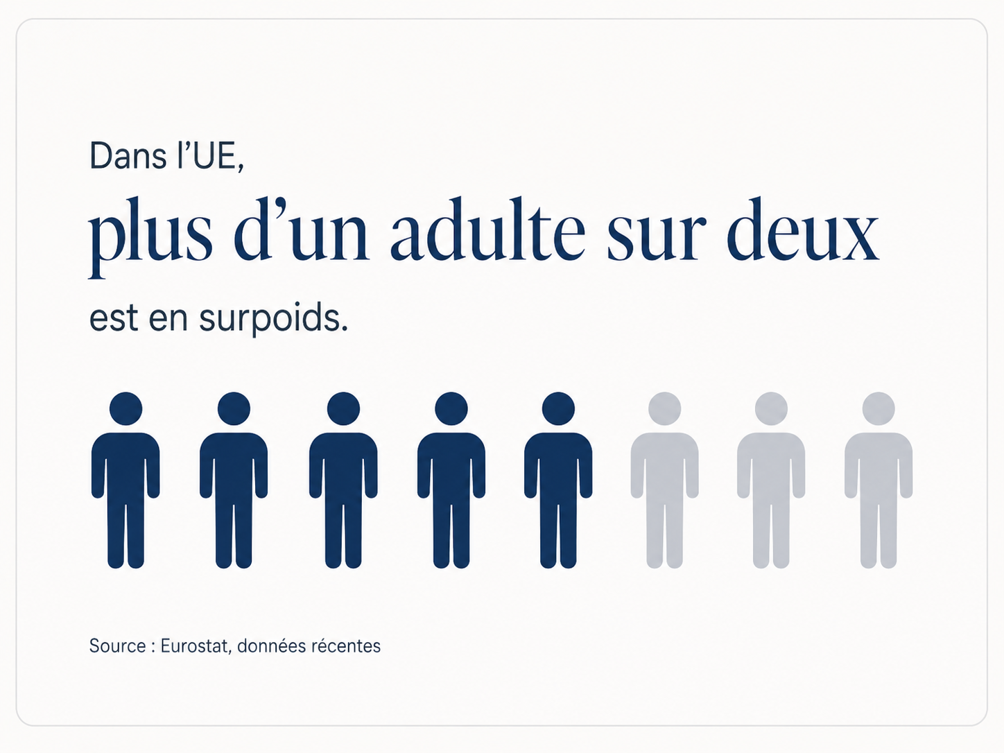 Dans l'UE, plus d'un adulte sur deux est en surpoids — Eurostat